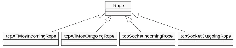 Figure 4 OmniORB Omni Thread Library Classes