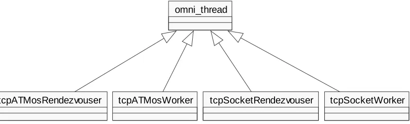 Figure 10 OmniORB Worker And Rendezvouser Inheritance  Hierarchy