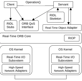 Figure 19 TAO Components