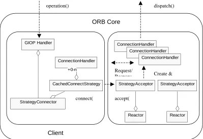 Figure 20 TAO ORB Core