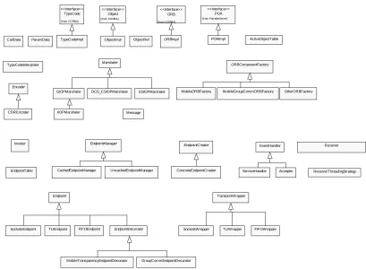 Figure 27 ORB Framework Hierarchy
