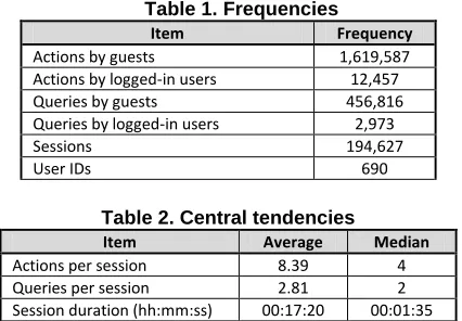 Table 1. Frequencies 