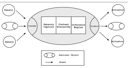 Figure 1. Sentient object model