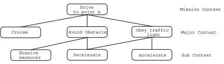 Figure 2. Subset of the context hierarchy for