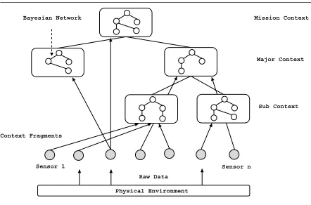 Figure 3. Sensor fusion in the context hierar-
