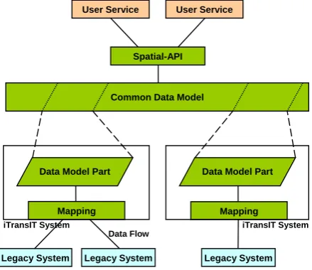 Figure 4: iTransIT system architecture and common data model. 