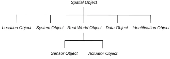 Figure 1: Information and context abstractions. 