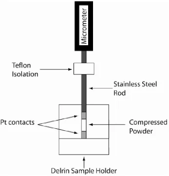 Figure 3.2. Sample holder used for proton conductivity measurements. Powder 