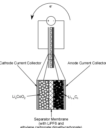 Figure 1.3. Schematic of secondary (rechargeable) lithium battery. The anode is 