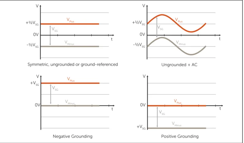 Figure 2 shows that the array voltage potential can vary based on the grounding topology