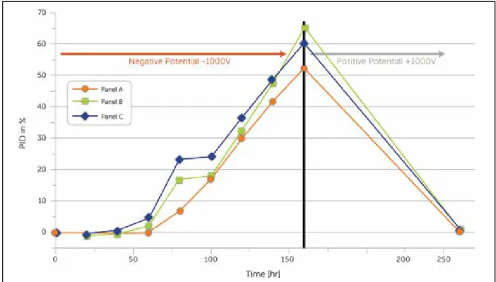 Figure 4 – The Polarization Effect on c-Si modules can be fully mitigated by reversing the potential voltage applied