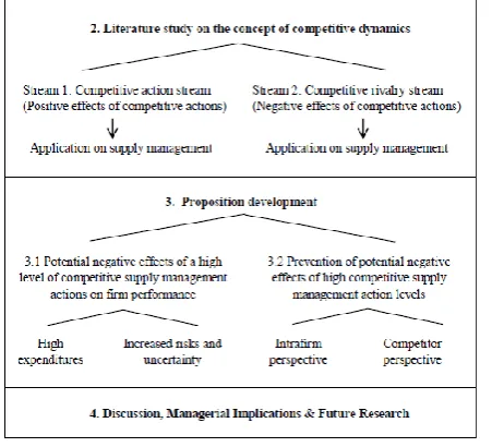 Figure 1 provides an overview on how the paper is organized: First of all, a literature study on the concept of competitive dynamics with its two distinct research streams and its application on supply management will be provided