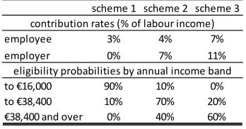 Table 3: Terms Assumed for Private Sector Pensions: contribution rates and probabilities of eligibility