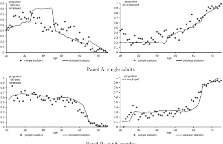 Figure 2: Employment Rates — simulated versus sample moments