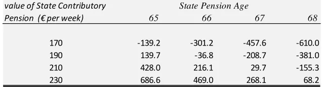 Table 6: Impact on Net Government Budget, Relative to Base Policy Scenario (Euro millions, 2005prices, per annum)