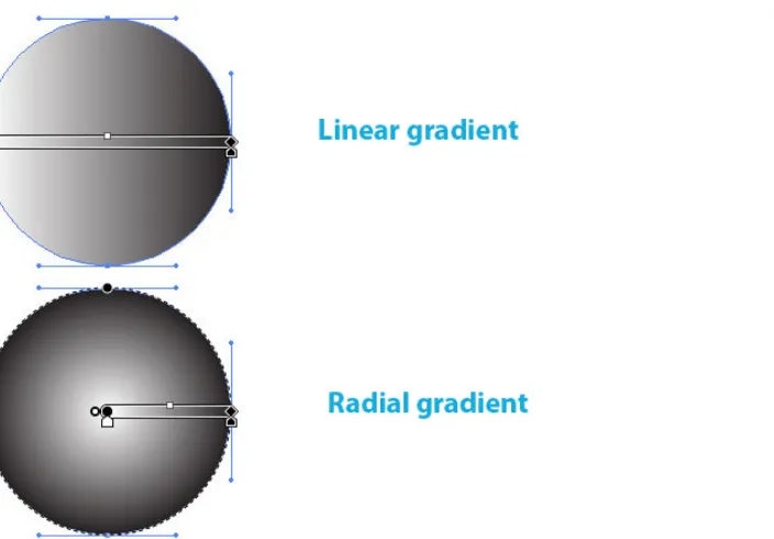 Figure 4 (http://designmodo.com/illustrator-gradient-fills/) shows what these types of gradient look like