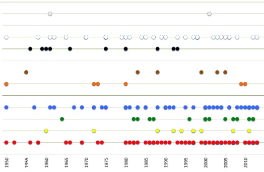 Figure 5. Development of the use of main color in logo design.  Each dot represents a new logo launch