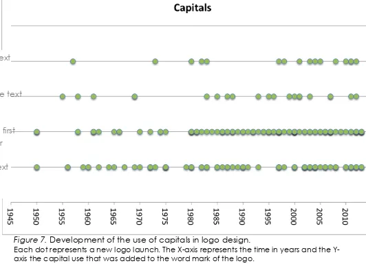 Figure 7. Development of the use of capitals in logo design.  Each dot represents a new logo launch