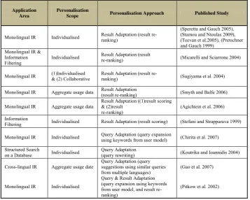 Table 1: Comparison of Personalisation Approaches 