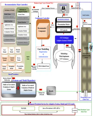 Figure 1: Architectural Design of Proposed Personalisation Framework 