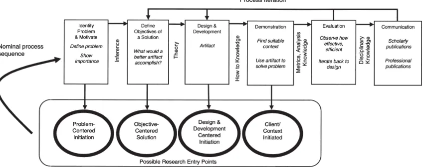 Figure 1 Peffers et al. (2008) Design science process model 