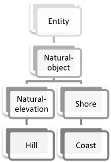 Figure 2 Word clustering process method 