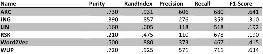 Table 6 results word similarity algorithms 