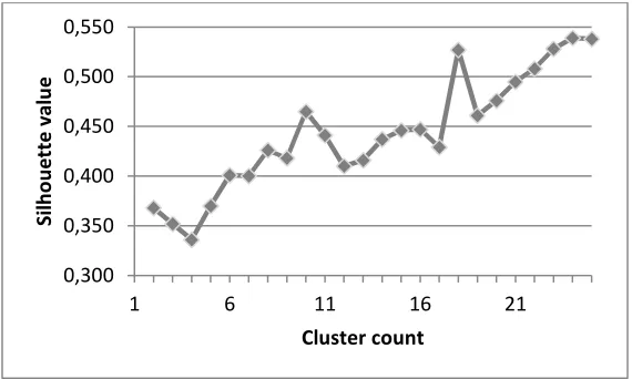 Figure 4 Relation between cluster count and silhouette value 