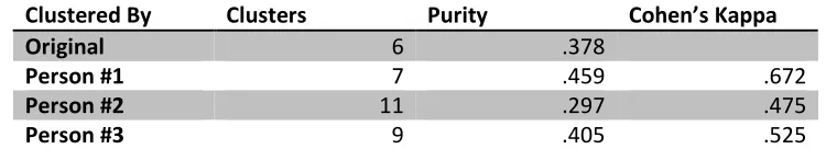 Table 8 Clustering results 