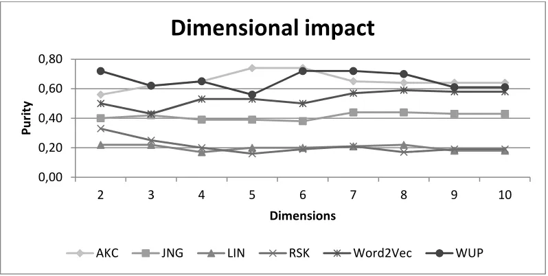 Figure 5 Dimensional impact on clustering results 