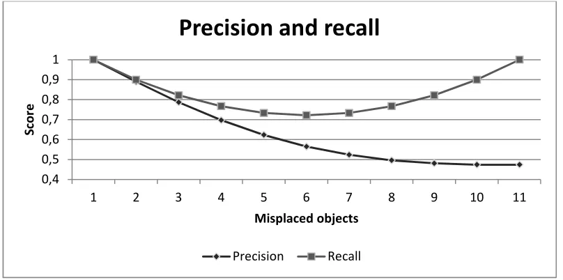 Figure 6 Purity vs Rand Index and F-measure 