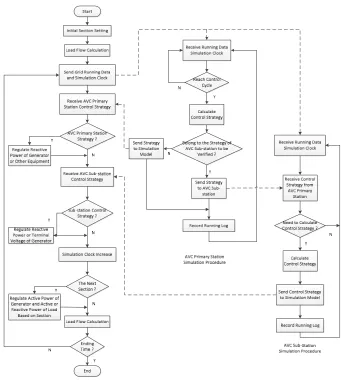 Figure 2. Flow chart of the AVC closed-loop simulation 