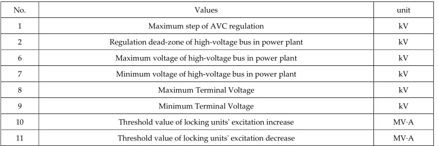 Table 1. Detectable setting values of AVC substations 