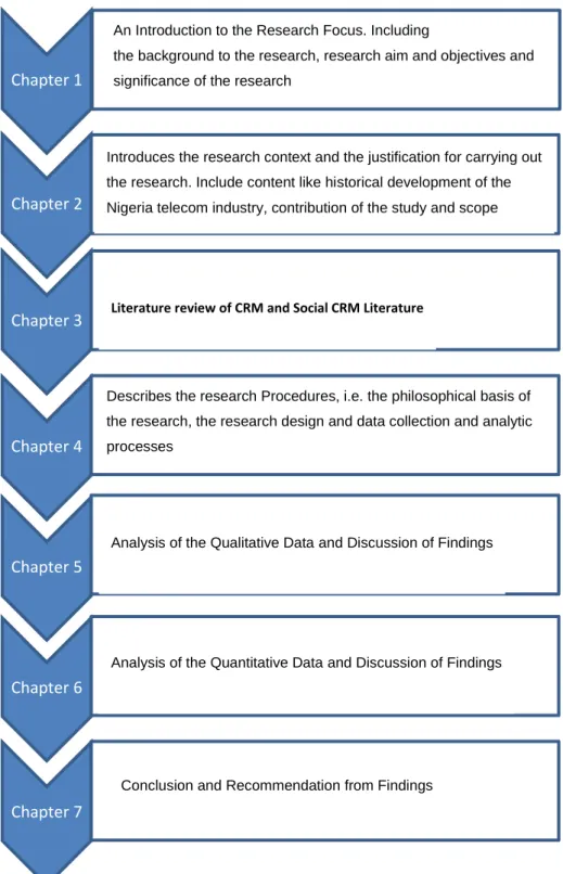 Figure 2: Thesis Outline Chapter 1 Chapter 2  Chapter 3 Chapter 4 Chapter 5 Chapter 6 Chapter 7 