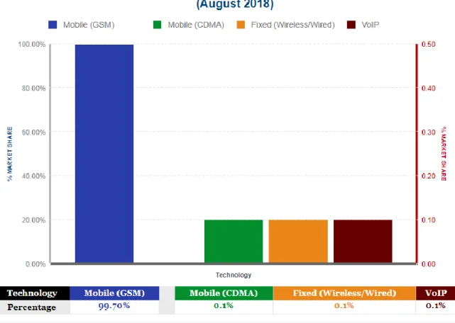 Figure 2.1: Market Share by Telecom Technology in Nigeria  (Source, NCC, 2018) 