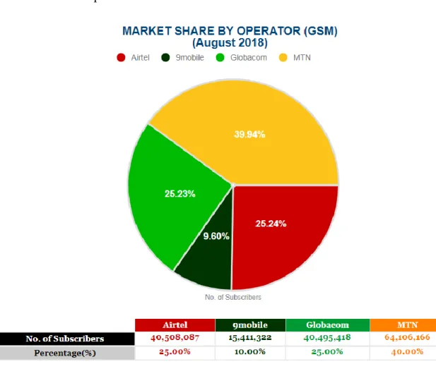 Figure 2.2: Market Share by GSM Operator  (Source, NCC, 2018) 