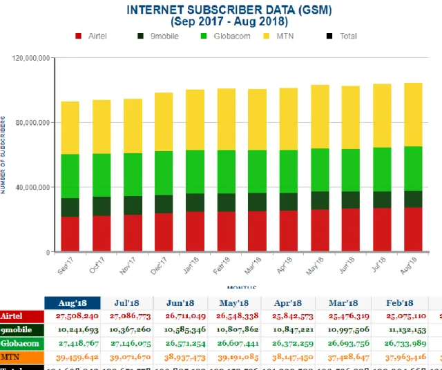 Figure 2.3: Market Share by Internet Subscriber Data (GSM)  (Source, NCC, 2018)