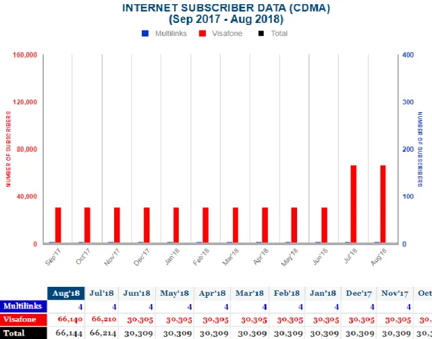 Figure 2.4: Market Share by Internet Subscriber Data (CDMA)  (Source, NCC, 2018)