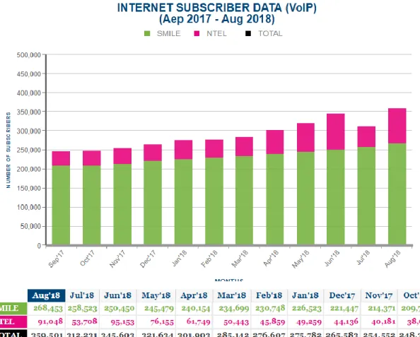 Figure 2.5: Market Share by Internet Subscriber Data (VoIP)  (Source, NCC, 2018) 