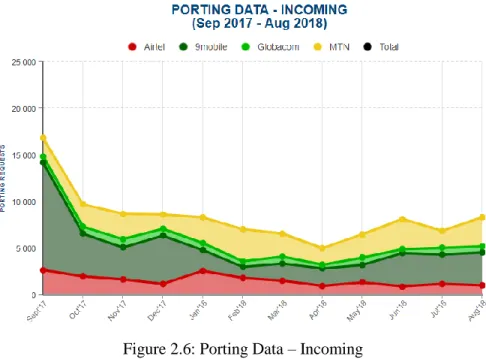 Figure 2.6: Porting Data – Incoming   (Source, NCC, 2018) 