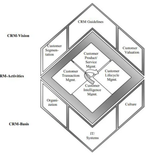 Figure 3.1: CRM Diamond  (Source: Mack et al. 2005:100) 