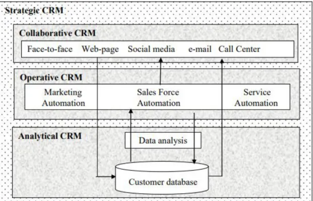 Figure 3.2: Types of CRM  (Source: Paliouras &amp; Siakas, 2017:23) 