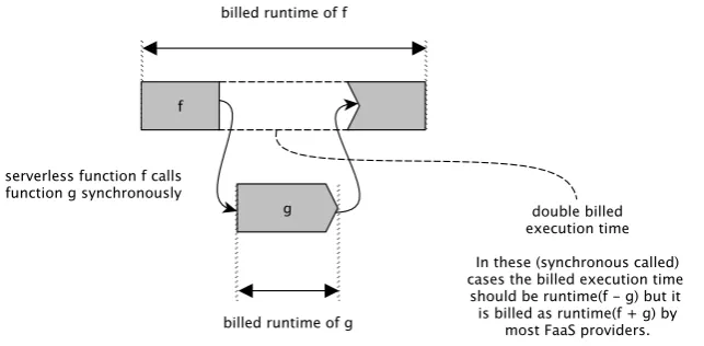 Figure 6. The double spending problem resulting from the Serverless trilemma [41]