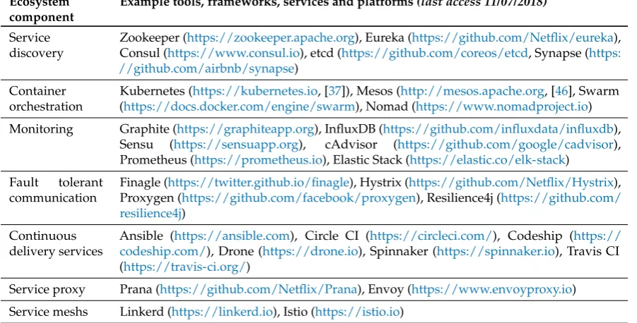 Table 3. Some observable microservice engineering ecosystem components (adapted from [29])
