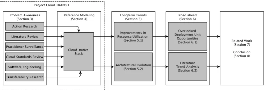 Figure 1. Research methodology