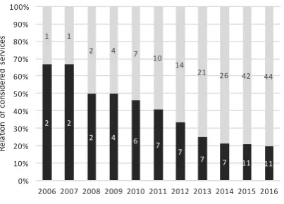 Figure 2. Decrease of standard coverage over years (by example of AWS)