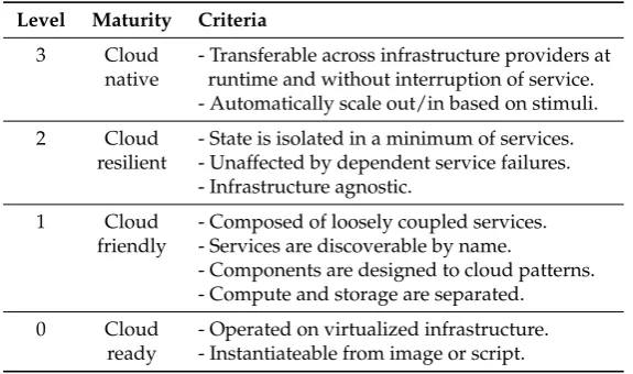 Table 1. Cloud Application Maturity Model, adapted from OPEN DATA CENTER ALLIANCE [22]