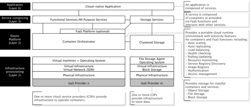 Figure 3. Cloud-native stack observable in a lot of cloud-native applications