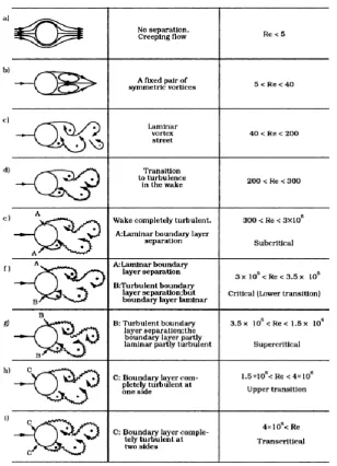 FIGURE 4 FLOW AROUND A CYLINDER AT DIFFERENT FLOW REGIMES (SUMER AND FREDSOE, 2006) 