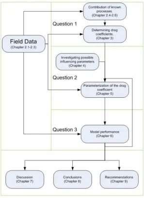 FIGURE 6 RESEARCH FLOWCHART 